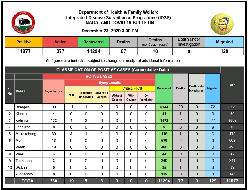 Nagaland COVID-19 status as of 3PM, December 23.